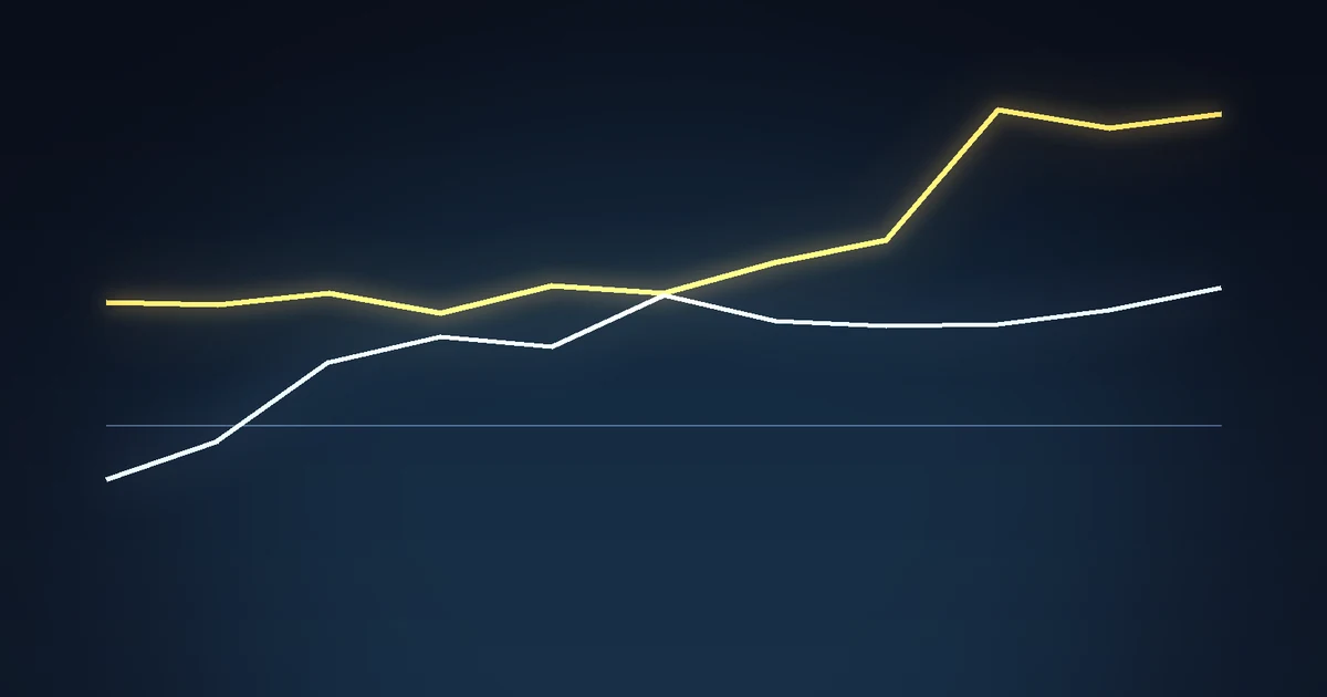A rising line and a second rising line above it, where the textbook says one should fall as the other rises
