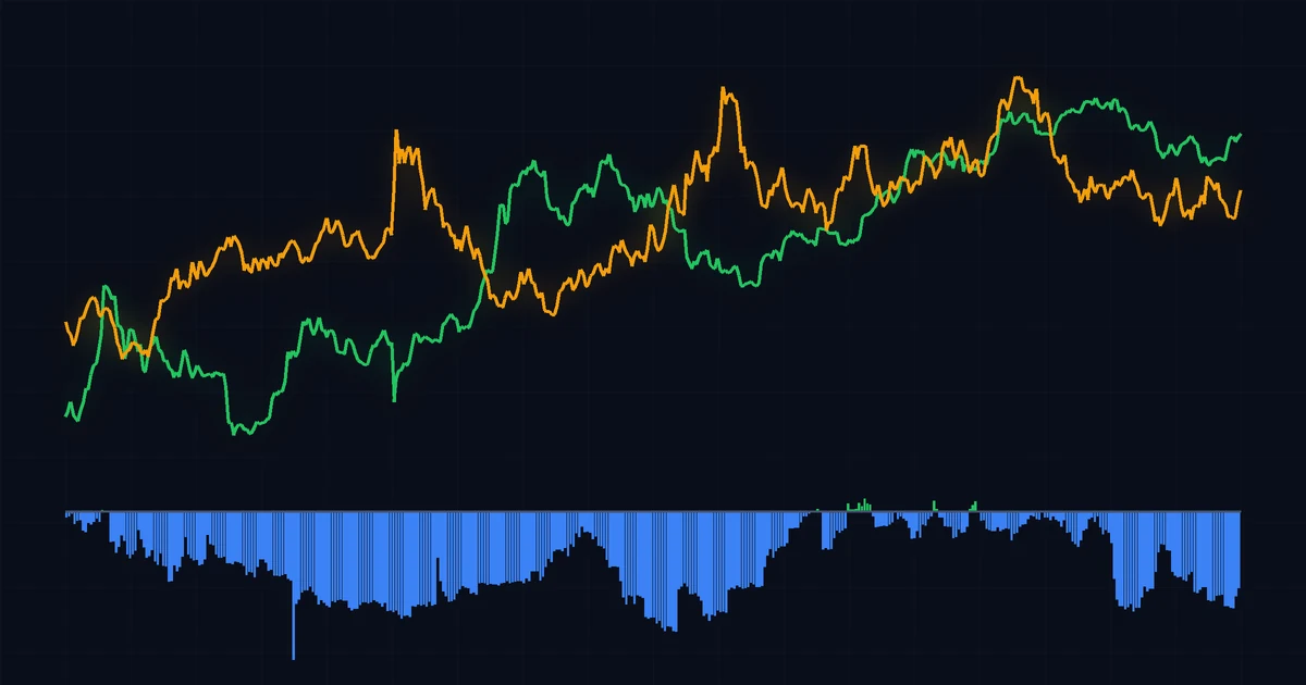A green line and an amber line drifting in opposite directions above a row of mostly negative blue bars, one for each 52-week correlation window