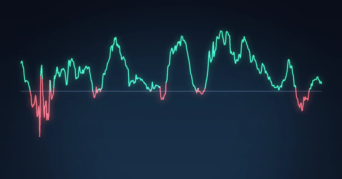 A line that slopes upward, dips below a zero line for a long stretch, then climbs back above it